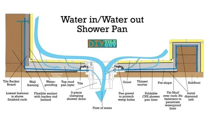 Mixing waterproofing systems: IT DOES NOT WORK!